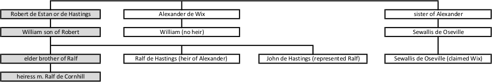 Curia Regis pedigree